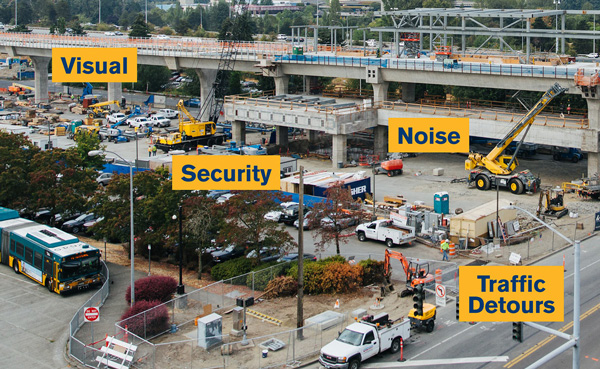 Diagram of key construction concerns: visual, noise, security, traffic detours
